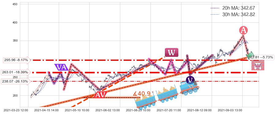 Sea Ltd(SE)长线趋势趋势阶段分析图-阿布量化