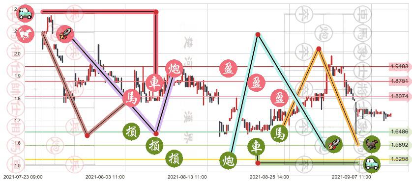 寺库(usSECO)止盈止损位分析