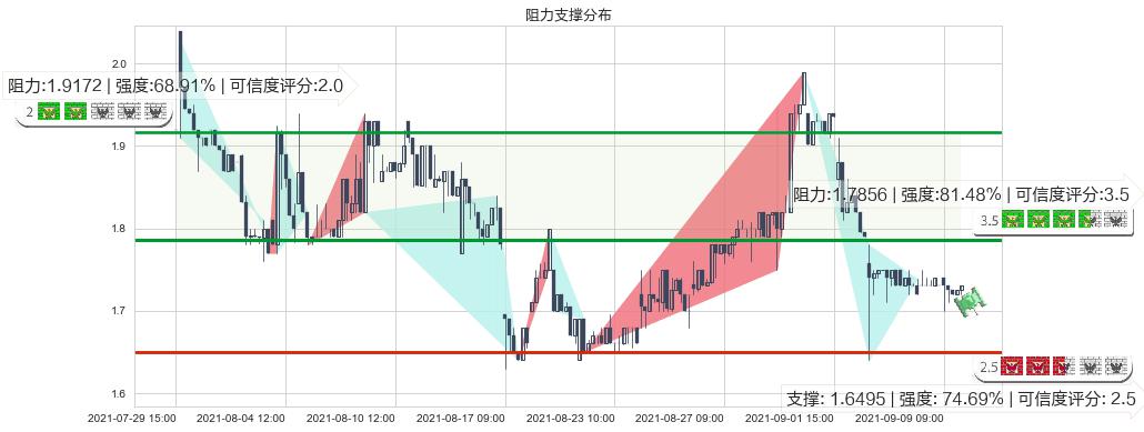 寺库(usSECO)阻力支撑位图-阿布量化