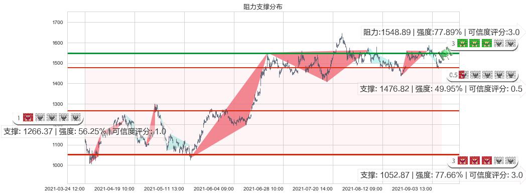 Shopify(usSHOP)阻力支撑位图-阿布量化