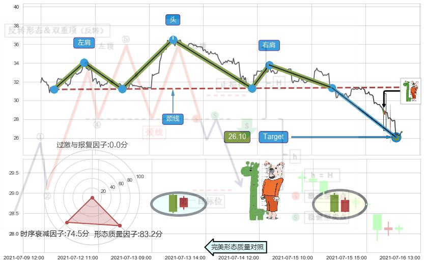 中流砥柱形态+单针探底（定海神针） ➕ 突破整理