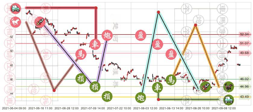 中石化(usSNP)止盈止损位分析
