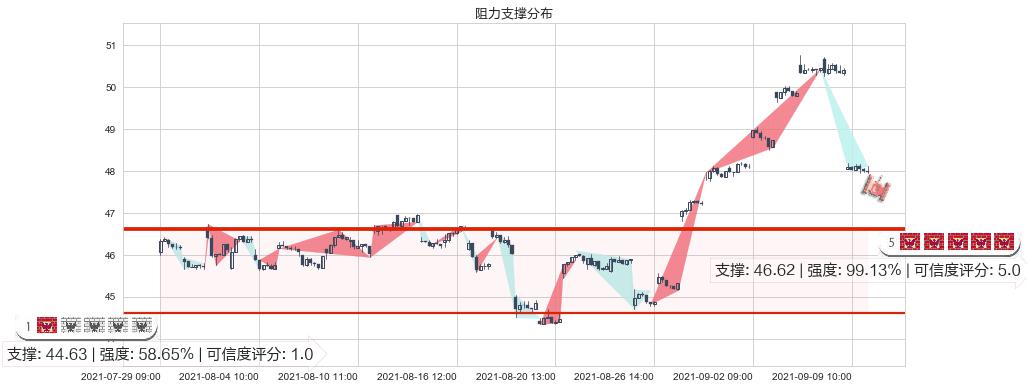 中石化(usSNP)阻力支撑位图-阿布量化