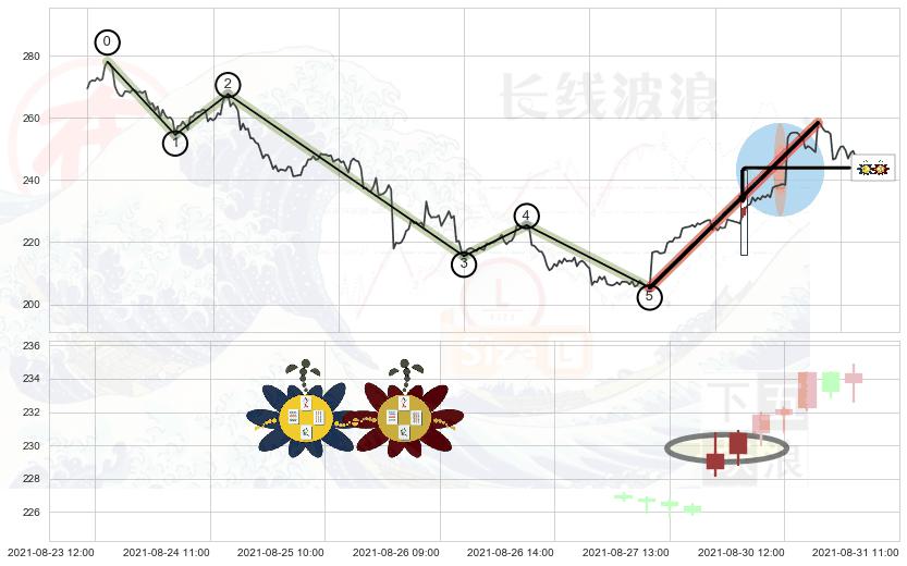 高位并排阳线+双针探底+上涨螺旋桨形态+单针探底（定海神针）+锤头线（锤子线）+底部尽头线（上山虎）+高档五阴线+下跌镊子线（n形磁铁）+射击之星形态+看跌(高位倒锤头)流星线 ➕ 调整浪ABC
