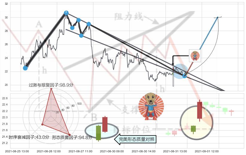 旭日东升+看跌(高位倒锤头)流星线+高位并排阳线 ➕ 突破整理