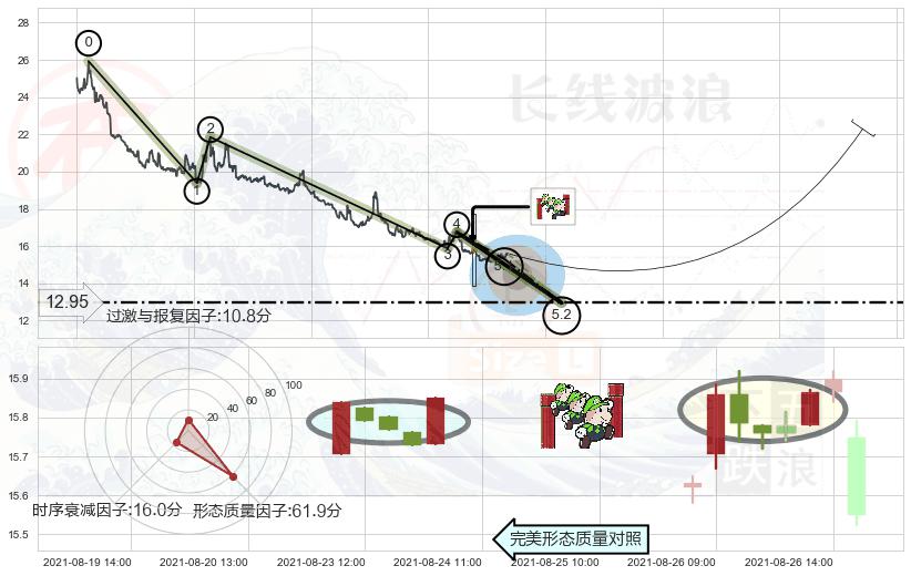 上升三部曲（升势三鸦）+上涨镊子线（U形磁铁）+锤头线（锤子线）+底部尽头线（上山虎）+仙人指路+单针探底（定海神针） ➕ 5浪主体