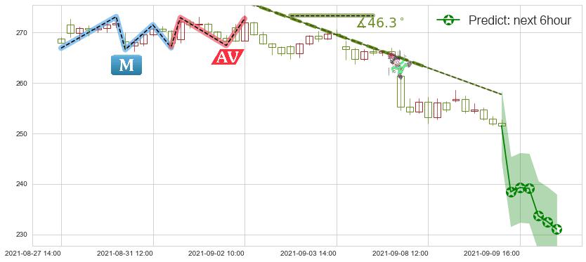 预测Square(usSQ)价格K线图-阿布量化