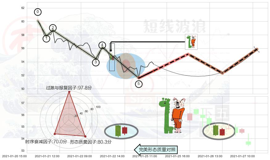 中流砥柱形态 ➕ 调整浪ABC