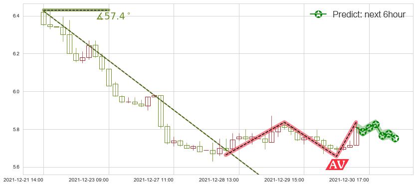 预测纳指3X做空-ProShares(usSQQQ)价格K线图-阿布量化