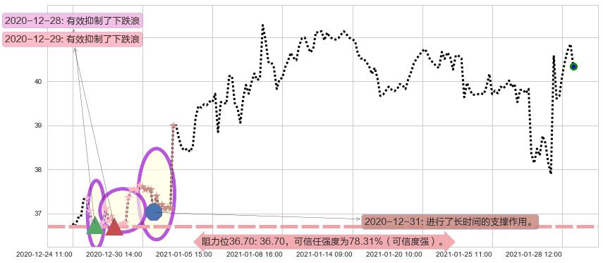 意法半导体阻力支撑位图-阿布量化