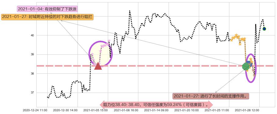 意法半导体阻力支撑位图-阿布量化