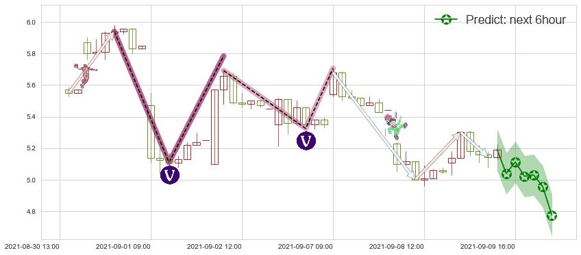 预测So Young(usSY)价格K线图-阿布量化