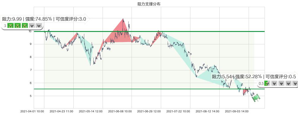 So Young(usSY)阻力支撑位图-阿布量化