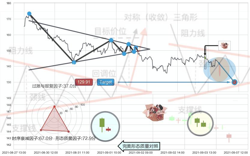 底部尽头线（上山虎）+旭日东升+单针探底（定海神针）+看涨(低位)倒锤头线 ➕ 突破整理