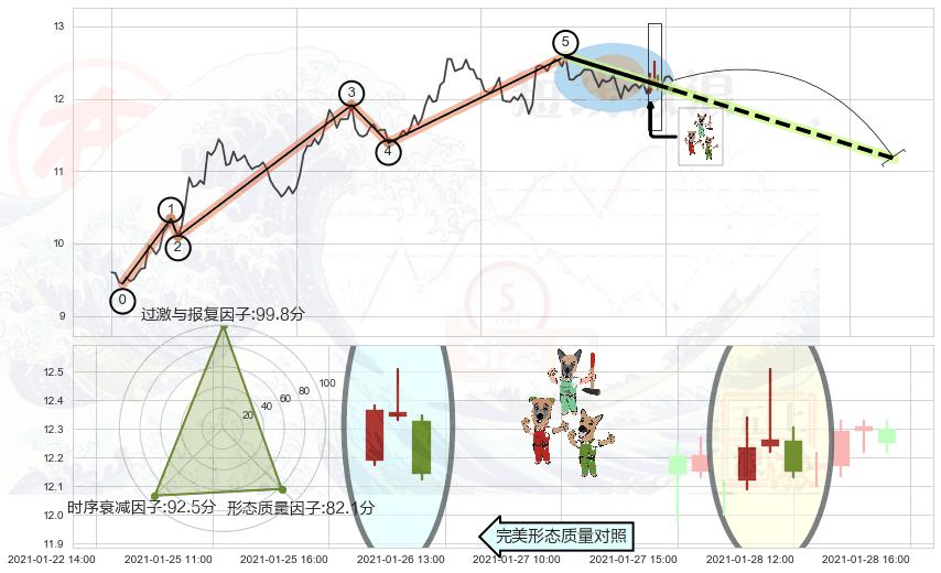 下跌Pinbar组合信号+黄昏之星（夜星）+看跌(高位倒锤头)流星线 ➕ 调整浪ABC