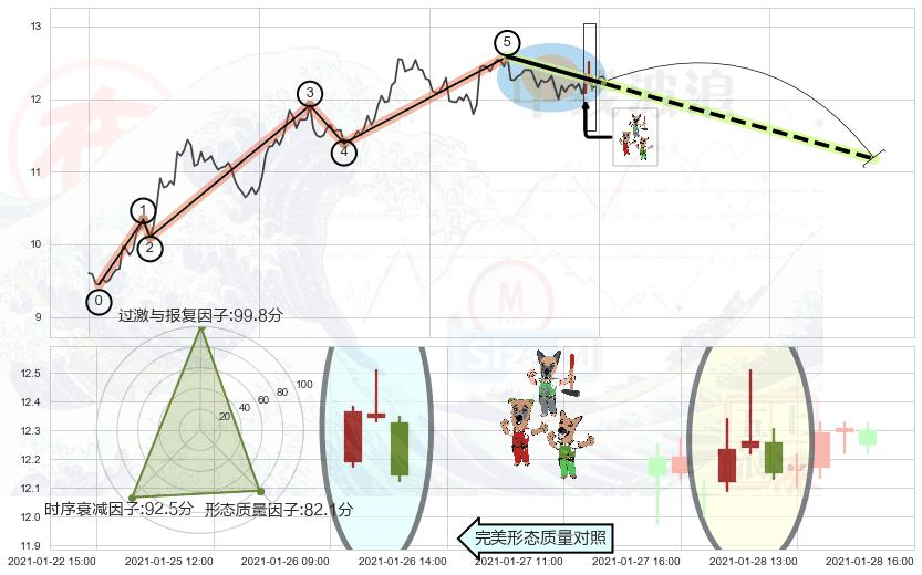 下跌Pinbar组合信号+黄昏之星（夜星）+看跌(高位倒锤头)流星线 ➕ 调整浪ABC