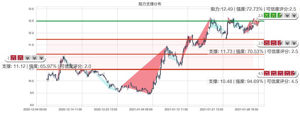 梯瓦制药(usTEVA)阻力支撑位图-阿布量化