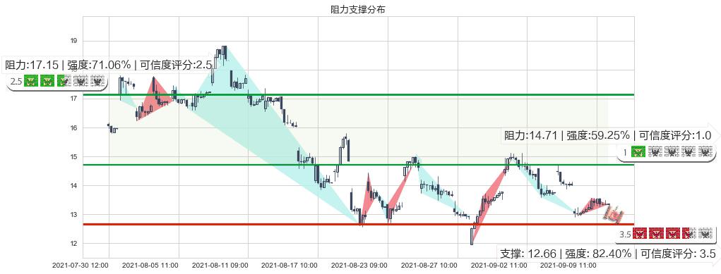 老虎证券(usTIGR)阻力支撑位图-阿布量化
