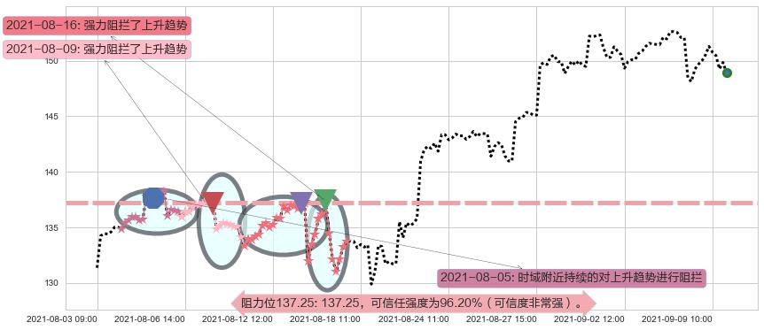 纳指3X做多-ProShares阻力支撑位图-阿布量化