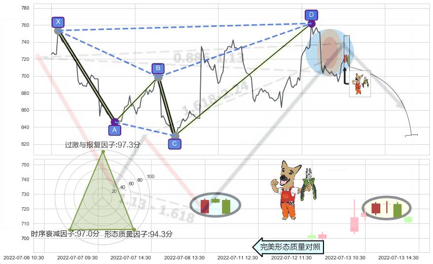 下跌镊子线（n形磁铁）+看跌(高位倒锤头)流星线 ➕ 谐波(XABCD)