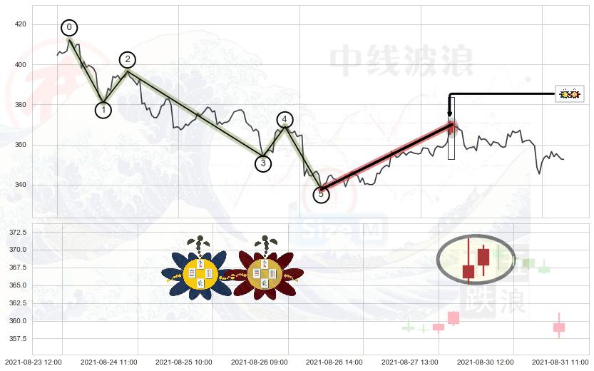 高位并排阳线+底部尽头线（上山虎）+旭日东升+单针探底（定海神针）+锤头线（锤子线）+阳包阴形态+下降三部曲（降势三鹤）+高档五阴线+顶部尽头线（下山虎）+看跌(高位倒锤头)流星线 ➕ 调整浪ABC