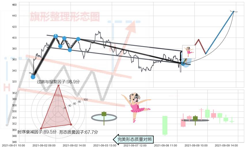 单针探底（定海神针）+锤头线（锤子线）+下降三部曲（降势三鹤）+高档五阴线+顶部尽头线（下山虎）+看跌(高位倒锤头)流星线 ➕ 突破整理