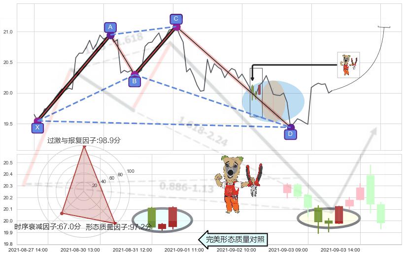 上涨镊子线（U形磁铁）+早晨之星（黎明之星）+锤头线（锤子线） ➕ 谐波(XABCD)