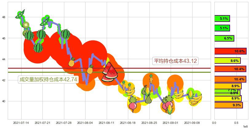 Uber(usUBER)持仓成本图-阿布量化