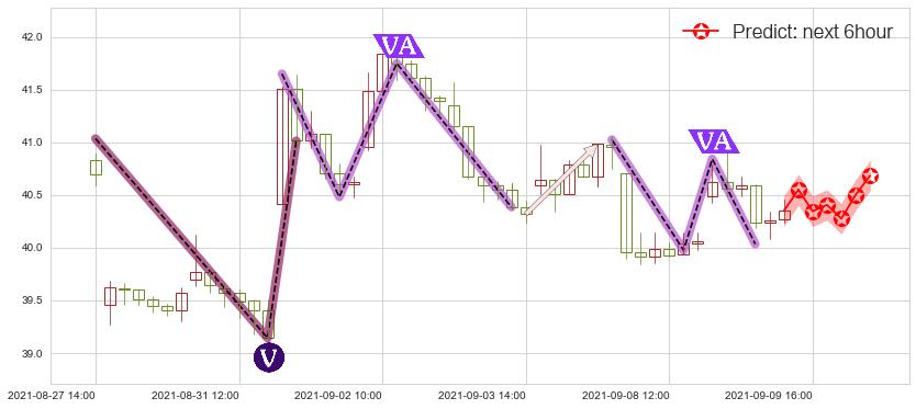 预测Uber(usUBER)价格K线图-阿布量化