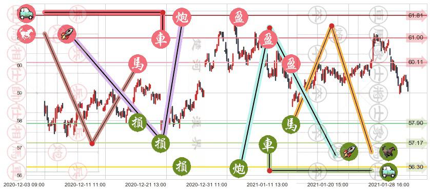 联合利华(usUL)止盈止损位分析