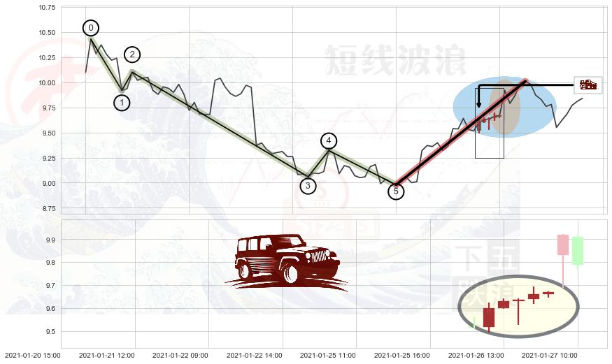 低档五阳线+早晨之星（黎明之星）+上涨镊子线（U形磁铁）+单针探底（定海神针）+顶部尽头线（下山虎） ➕ 调整浪ABC