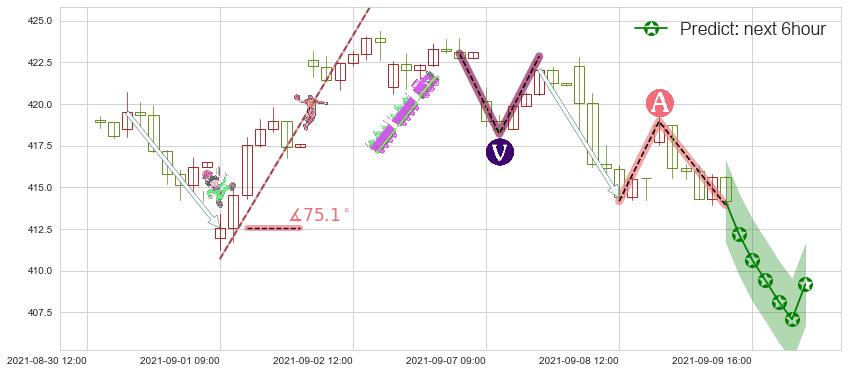 预测联合健康(usUNH)价格K线图-阿布量化