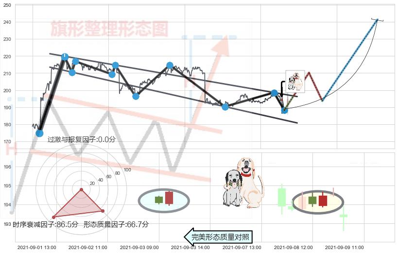 阳包阴形态+锤头线（锤子线）+三空阴线 ➕ 突破整理