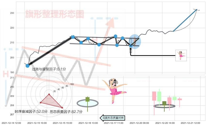 单针探底（定海神针）+双针探底+锤头线（锤子线） ➕ 突破整理