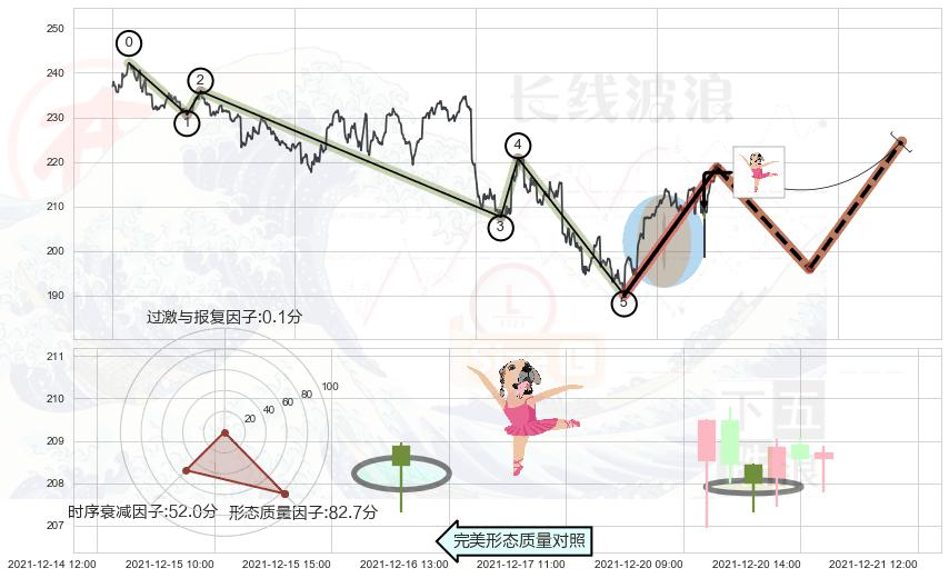 单针探底（定海神针）+上涨镊子线（U形磁铁）+双针探底+锤头线（锤子线） ➕ 调整浪ABC