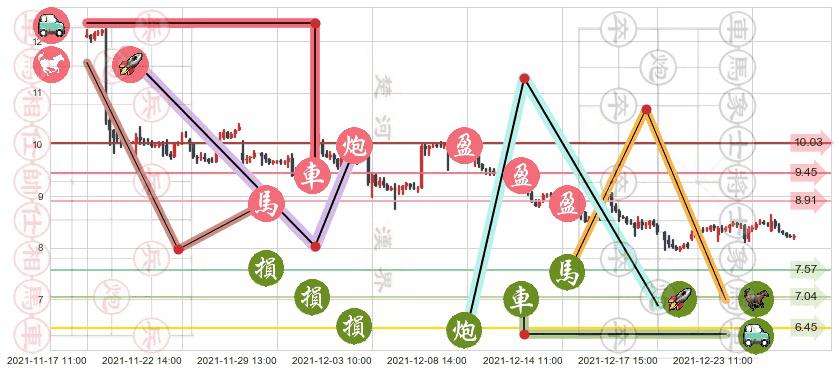 唯品会(usVIPS)止盈止损位分析