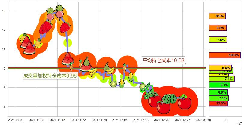 唯品会(usVIPS)持仓成本图-阿布量化