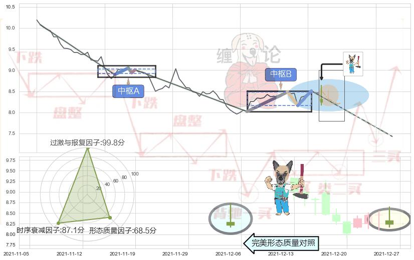 看跌(高位倒锤头)流星线 ➕ 缠论中枢点