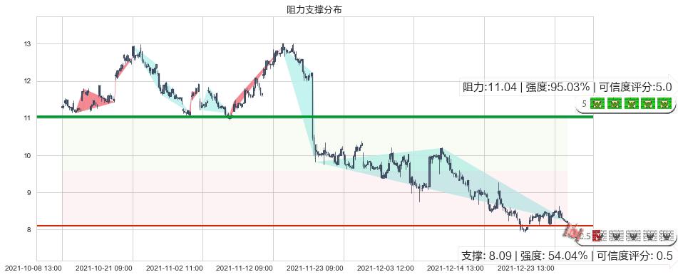 唯品会(usVIPS)阻力支撑位图-阿布量化