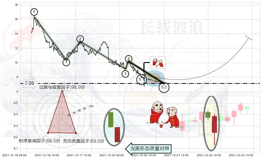 好友反攻+中流砥柱形态+单针探底（定海神针） ➕ 5浪主体