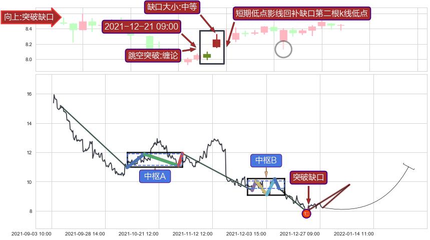 跳空缺口➕缠论买卖点