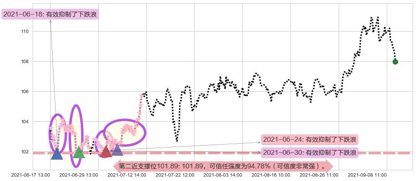 美国房地产ETF-Vanguard阻力支撑位图-阿布量化