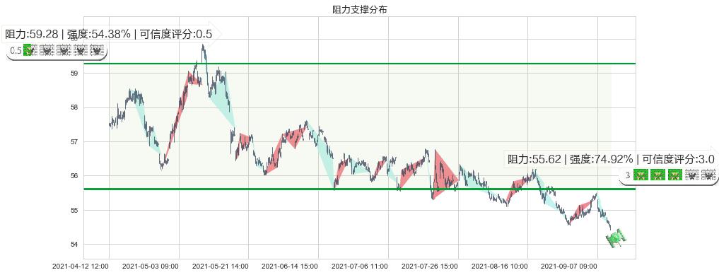 威瑞森(usVZ)阻力支撑位图-阿布量化