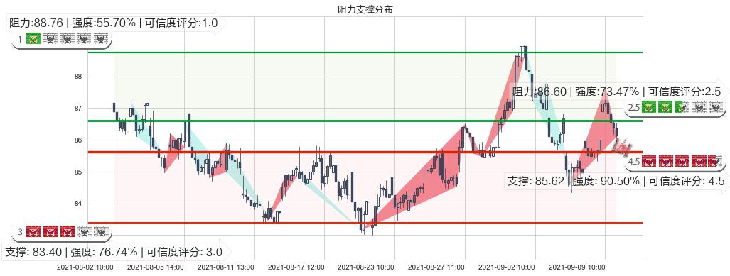 Welltower(usWELL)阻力支撑位图-阿布量化