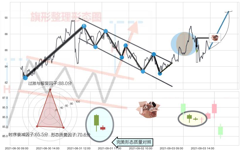 底部尽头线（上山虎）+双针探底+锤头线（锤子线）+单针探底（定海神针） ➕ 突破整理