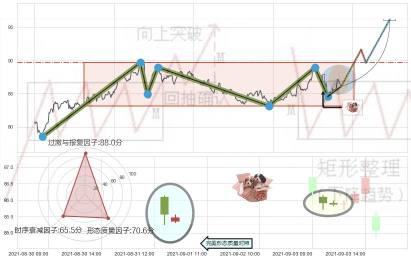 底部尽头线（上山虎）+双针探底+锤头线（锤子线）+单针探底（定海神针） ➕ 突破整理