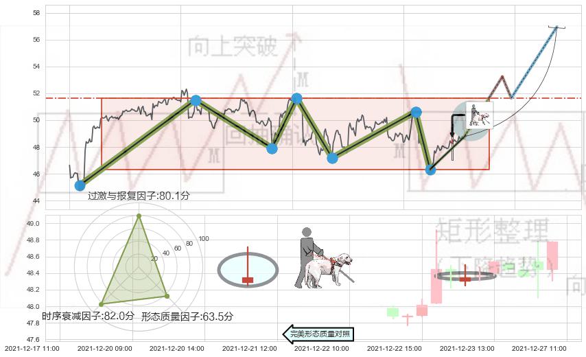 仙人指路+射击之星形态+看跌(高位倒锤头)流星线+下跌Pinbar组合信号+顶部尽头线（下山虎） ➕ 突破整理