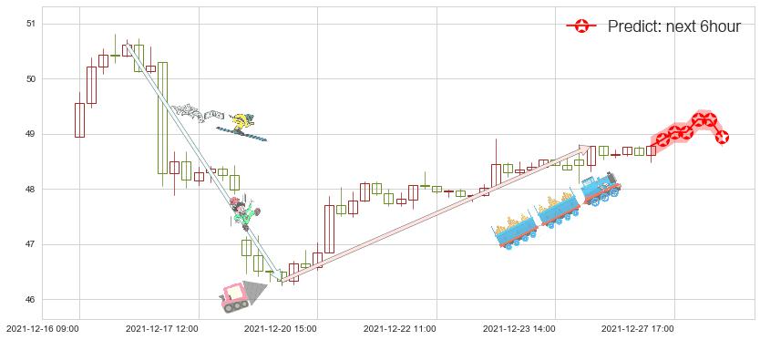 预测富国银行(usWFC)价格K线图-阿布量化