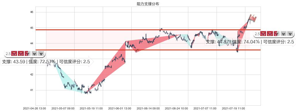Slack Technologies(usWORK)阻力支撑位图-阿布量化