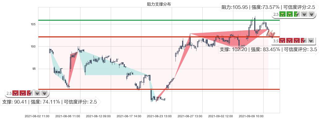 永利度假村(usWYNN)阻力支撑位图-阿布量化